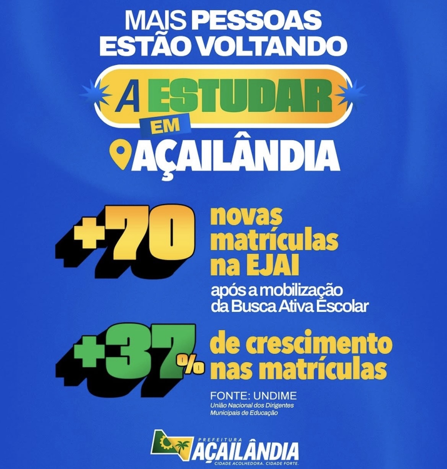Busca Ativa Escolar faz matrículas crescerem 37% na EJAI em Açailândia