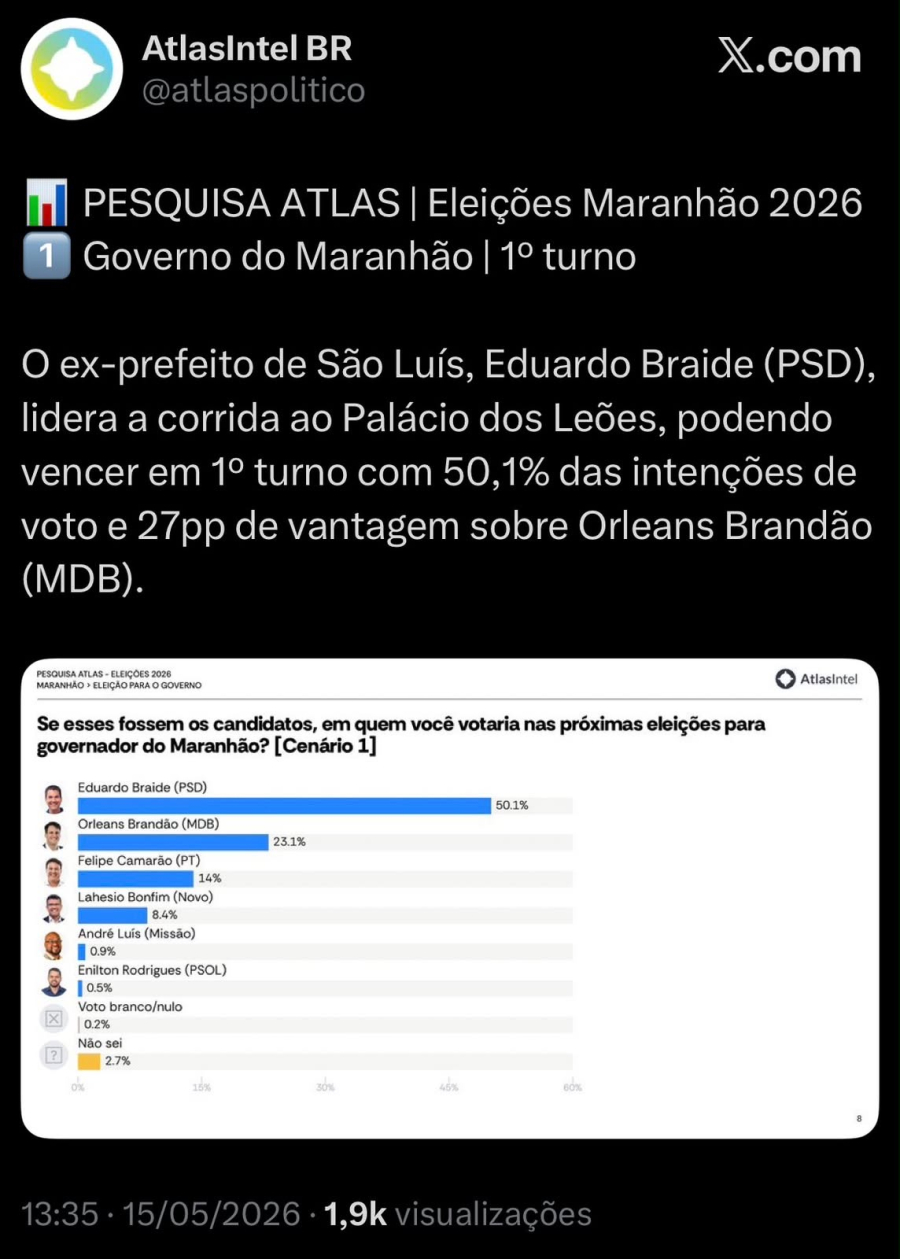 Com apoio de Lula, Felipe Camarão cresce e já aparece com 14% em pesquisa Atlas