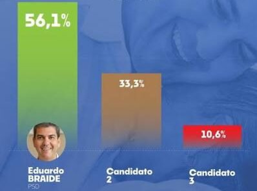 Pesquisa eleitoral é considerada irregular pelo TRE-MA e empresa é multada em R$ 53 mil