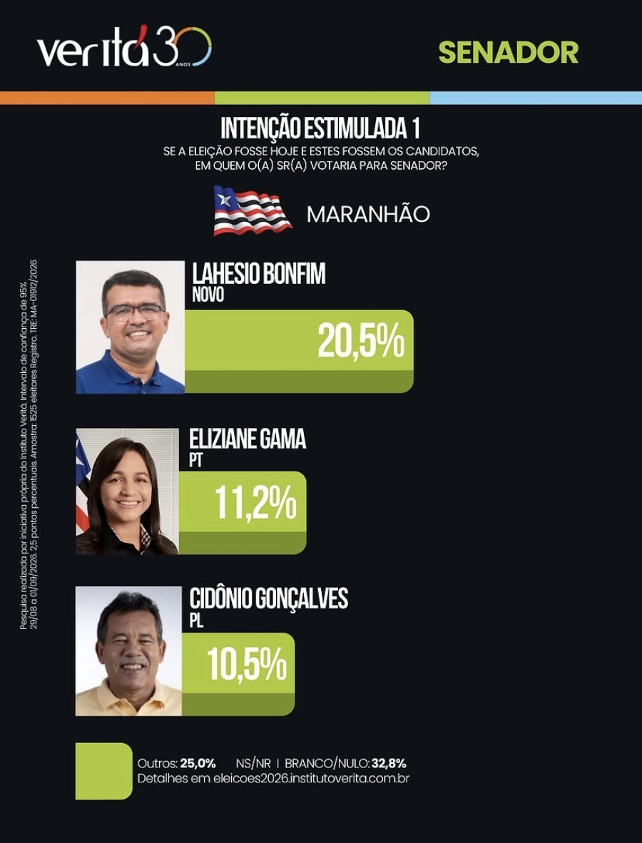 Cidônio Gonçalves já é a terceira força na corrida ao Senado, aponta pesquisa
