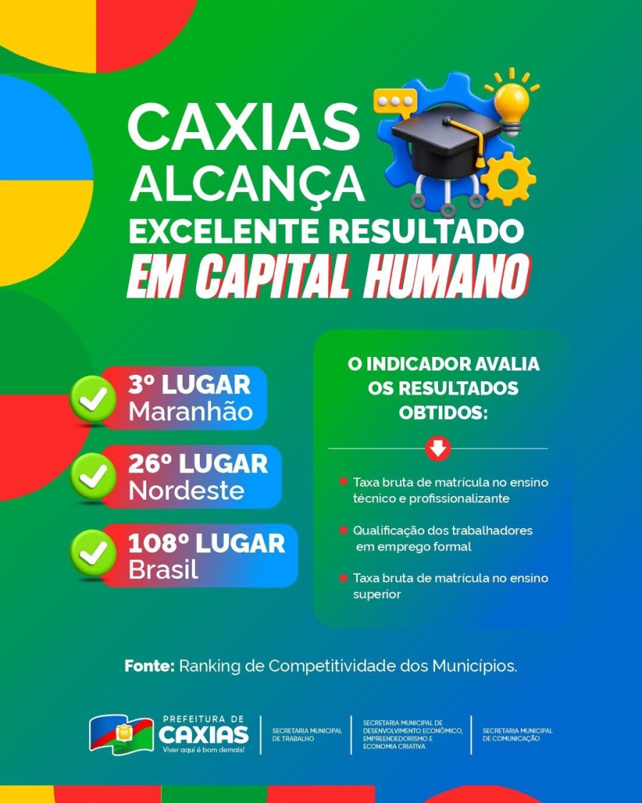  Caxias amplia resultado em capital humano e é o 3º do Maranhão e 26º no Nordeste